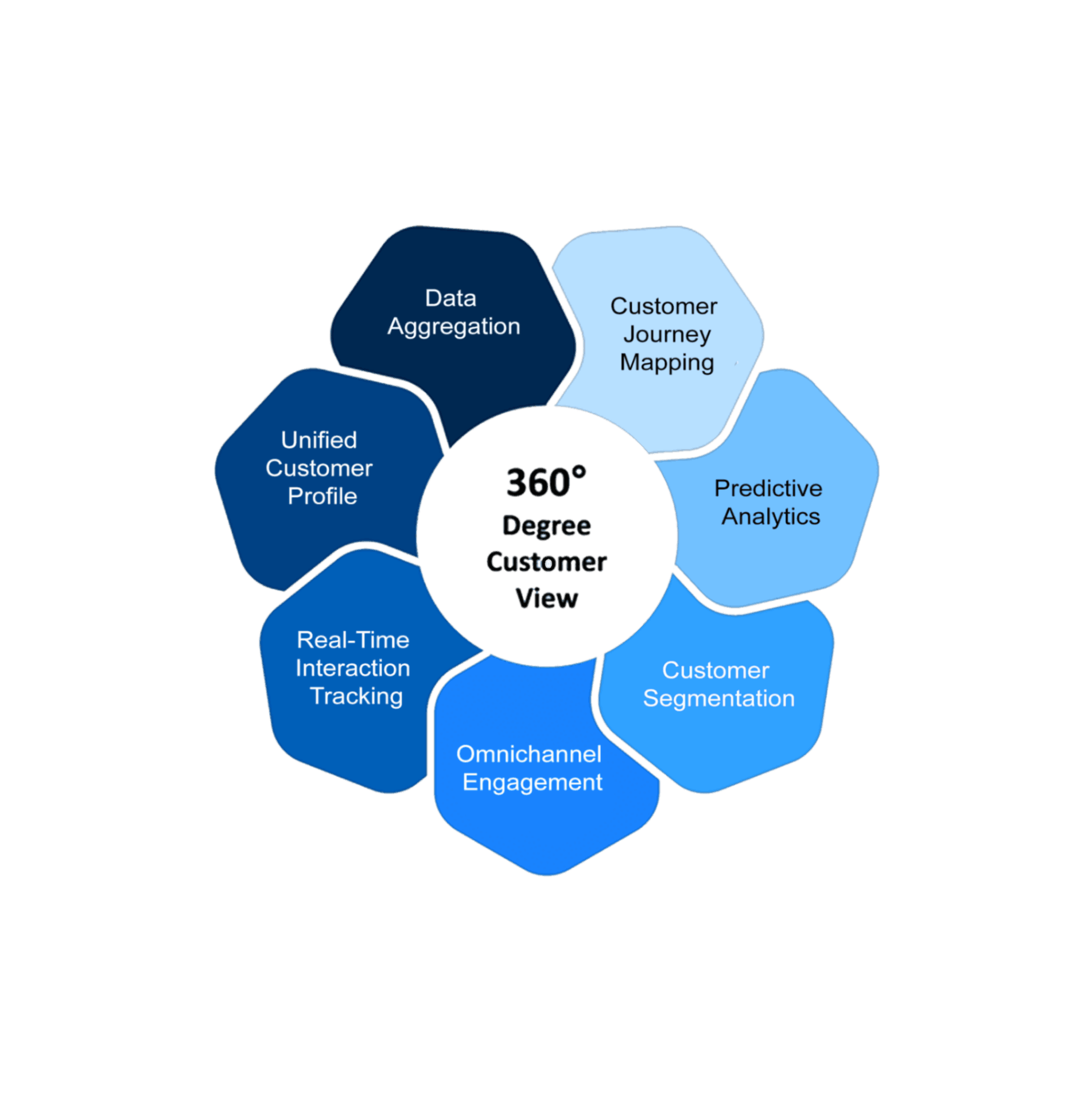 360 degree customer view